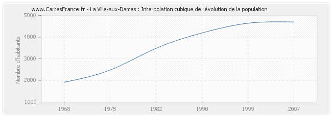 La Ville-aux-Dames : Interpolation cubique de l'évolution de la population